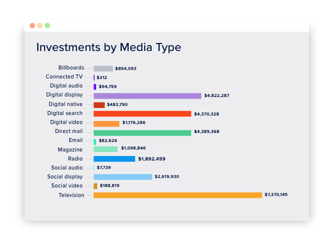 Investments by Media Type-Full